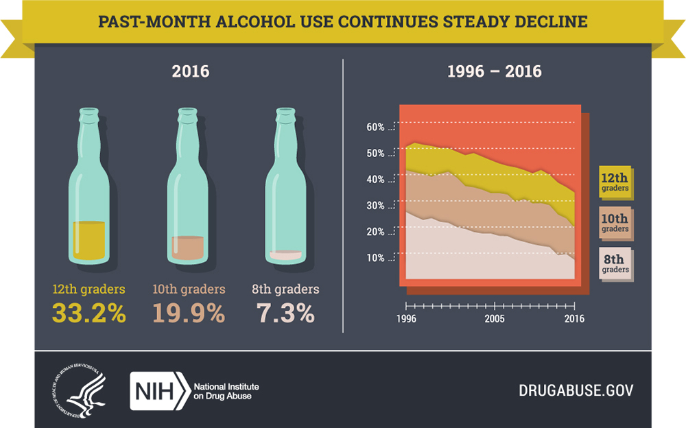 The Effects of Drug Use in United States