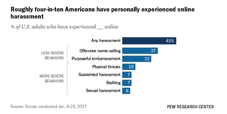 Graph: Roughly four-in-ten Americans have personally experienced online harassment.