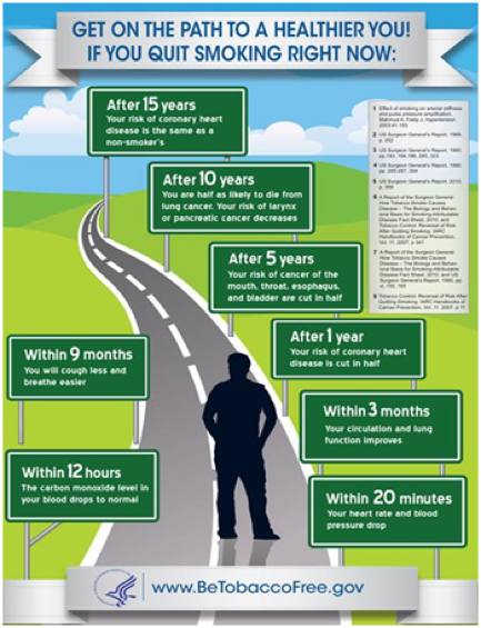 Health Benefits of Quitting Smoking Over Time: 20 minutes to 15 years
