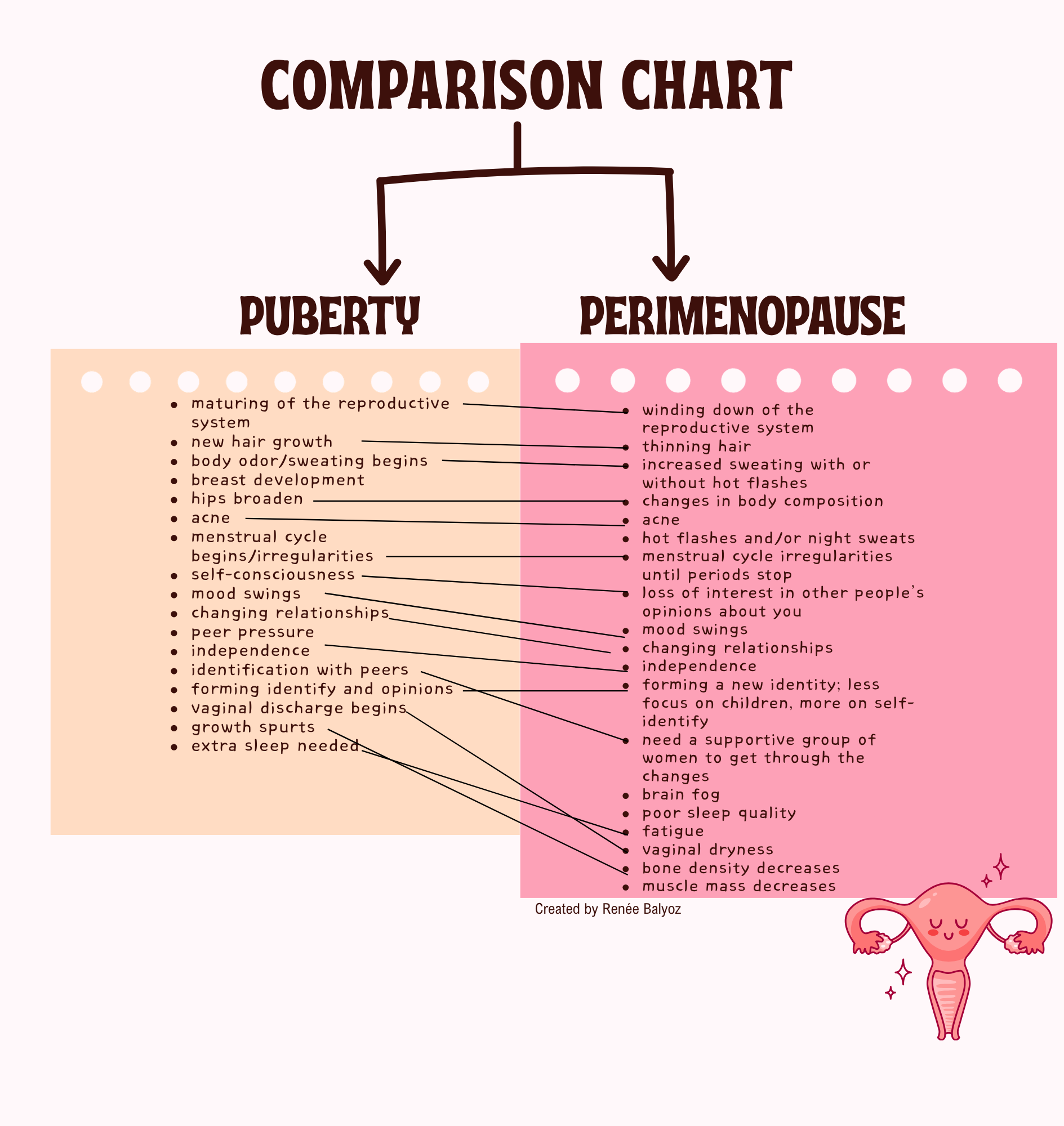 Chart comparing the differences and similarities between puberty and perimenopause
